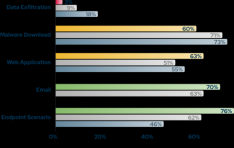  йȣ 46% ũ , 2024  2  Picus Security 2025  Ʈ ǥ
