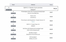 ��ť��, ��AI ������ ������ ���� �ְ� ���� ���� ��Spider 2.0�� �� Ʈ�� 1�� ���Ͼ��̡��� K-AI ����� ����